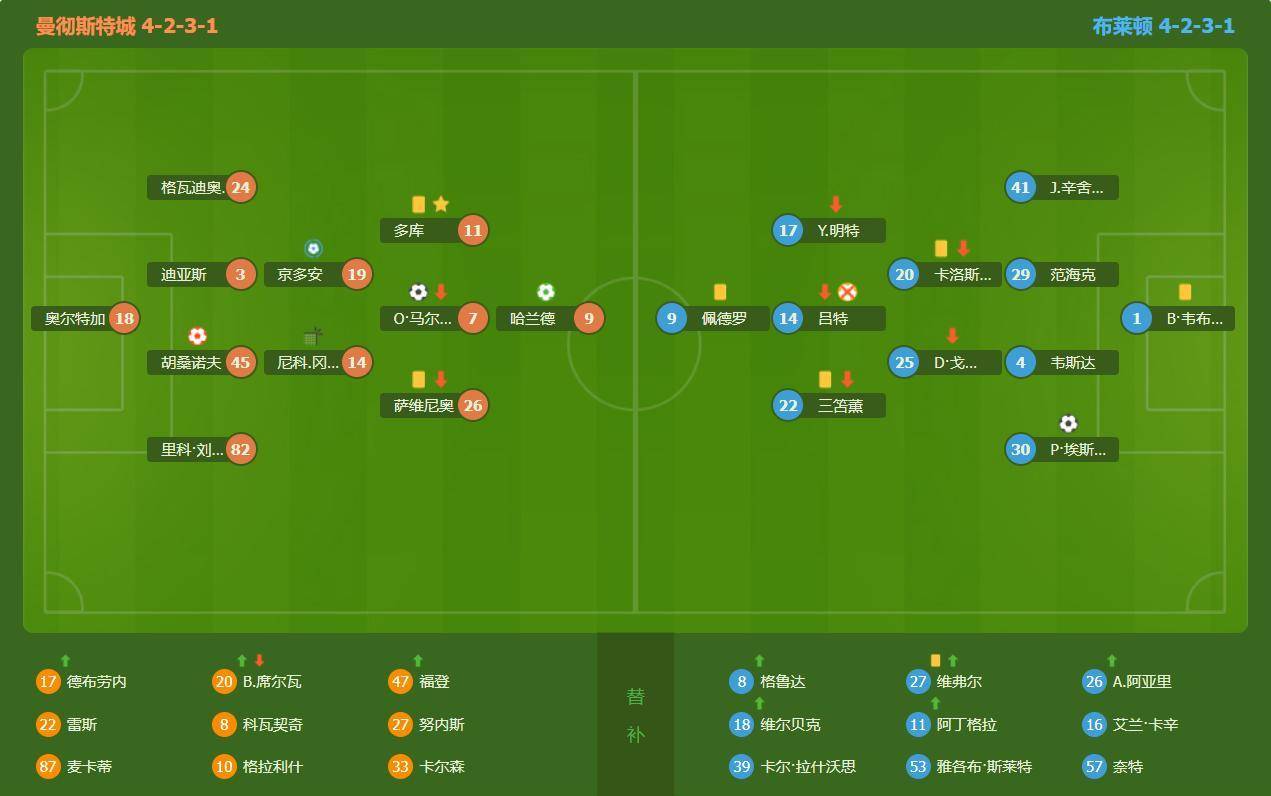 包含曼城客场-大胜布莱顿，继续领跑积分榜的词条
