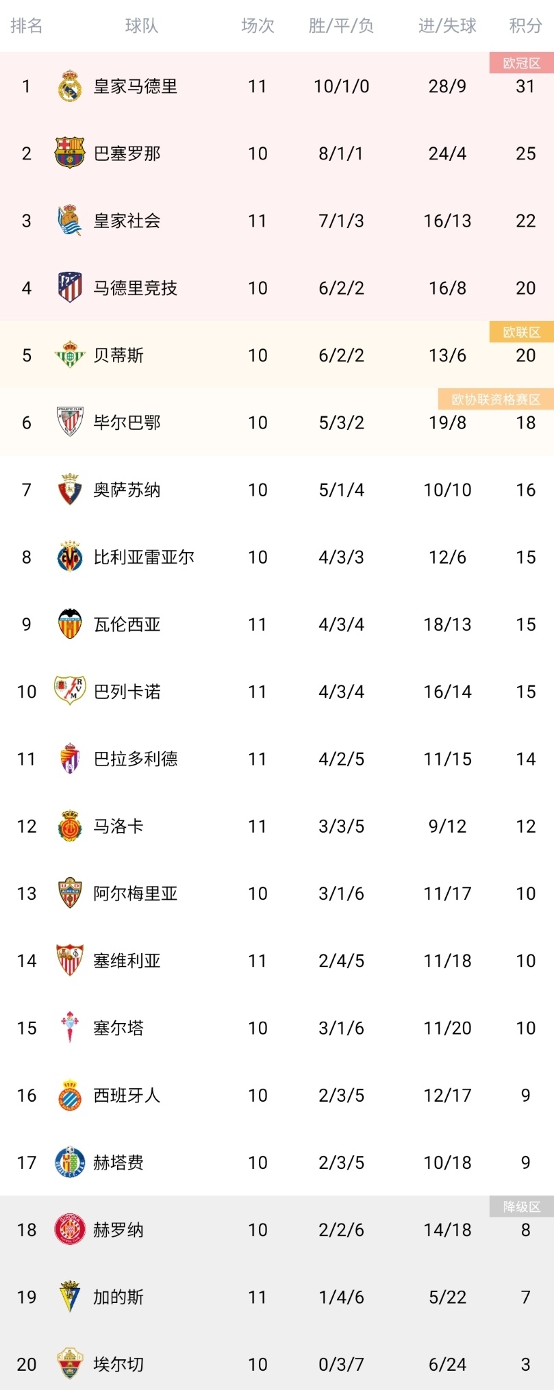 包含皇家社会迎战塞维利亚，争夺三分提升排名的词条