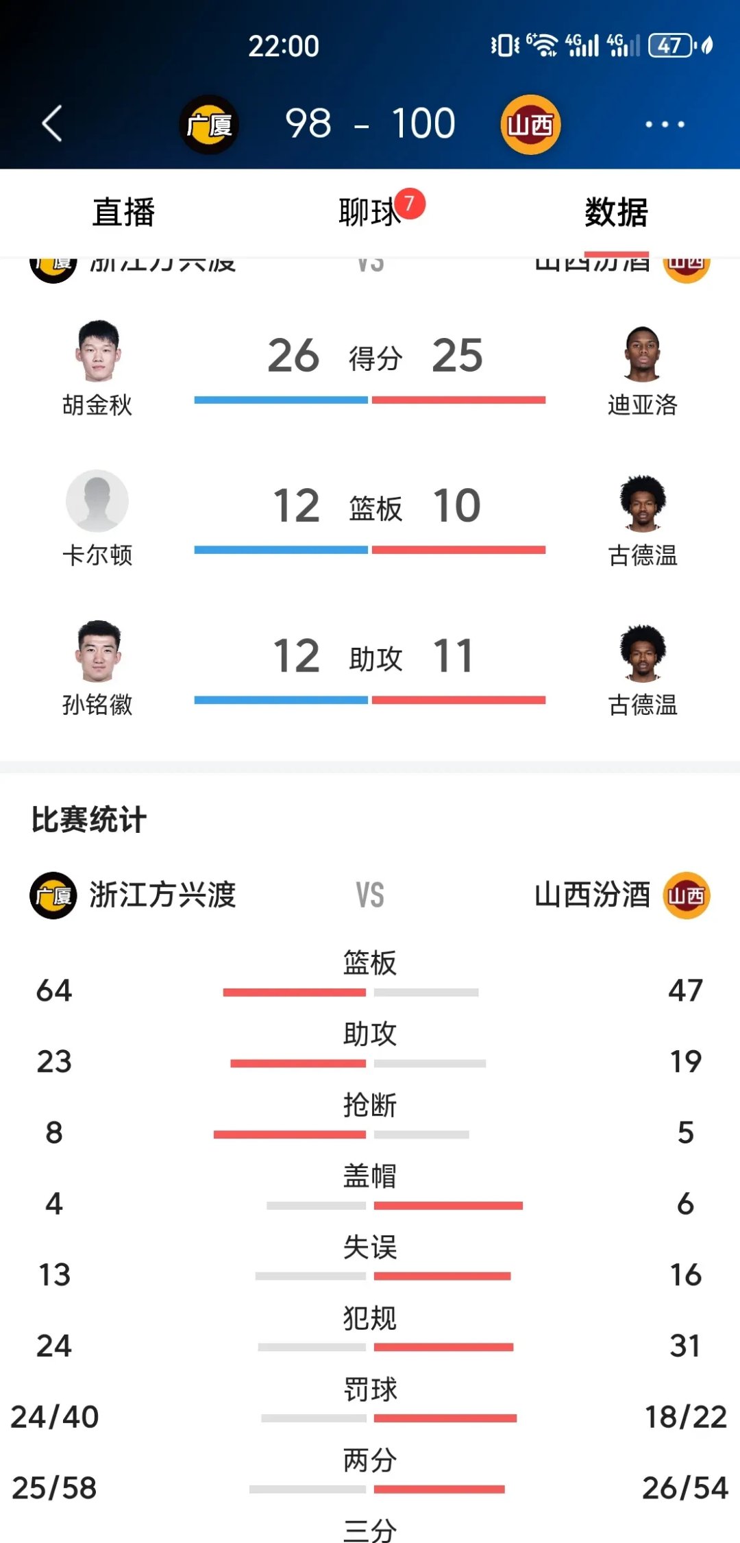 爱游戏在线-山西队客场失利，迎来两连败